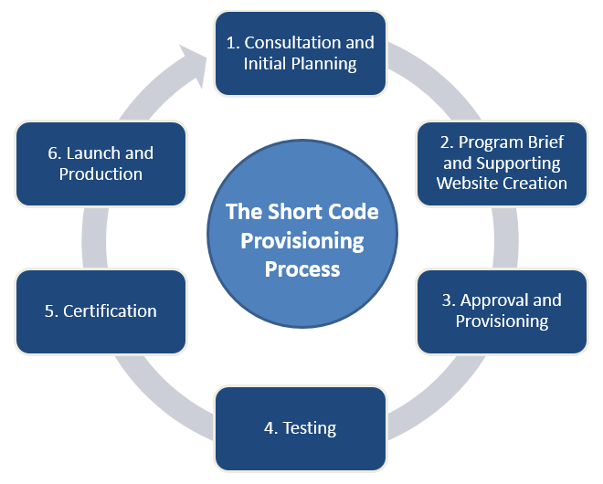 short code_provisioning and certification