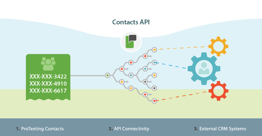 Contacts API integration by ProTexting